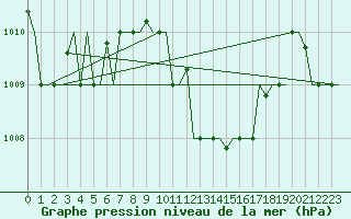 Courbe de la pression atmosphrique pour Hihifo Ile Wallis