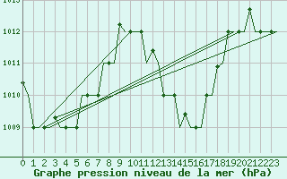 Courbe de la pression atmosphrique pour Hihifo Ile Wallis
