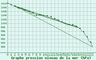 Courbe de la pression atmosphrique pour Gilze-Rijen