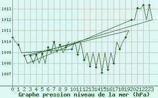 Courbe de la pression atmosphrique pour Vitoria