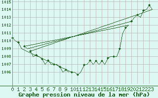 Courbe de la pression atmosphrique pour Wunstorf
