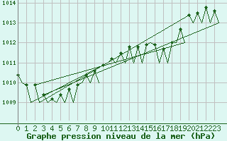 Courbe de la pression atmosphrique pour Leeuwarden