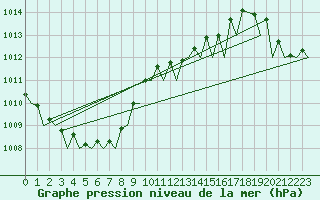 Courbe de la pression atmosphrique pour Duesseldorf