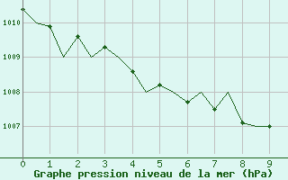 Courbe de la pression atmosphrique pour Katowice