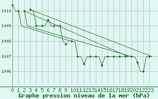Courbe de la pression atmosphrique pour Kharkiv