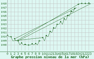 Courbe de la pression atmosphrique pour Amsterdam Airport Schiphol