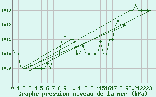 Courbe de la pression atmosphrique pour Enfidha Hammamet