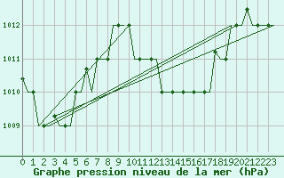 Courbe de la pression atmosphrique pour Hihifo Ile Wallis
