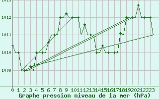 Courbe de la pression atmosphrique pour Hihifo Ile Wallis