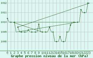 Courbe de la pression atmosphrique pour Milano / Malpensa