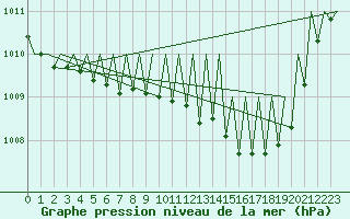 Courbe de la pression atmosphrique pour Buechel