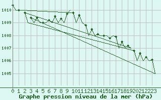 Courbe de la pression atmosphrique pour Bilbao (Esp)