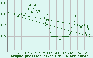 Courbe de la pression atmosphrique pour Cairo Airport