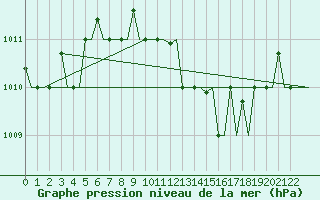 Courbe de la pression atmosphrique pour Torino / Caselle