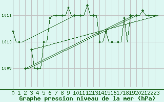 Courbe de la pression atmosphrique pour Roma Fiumicino