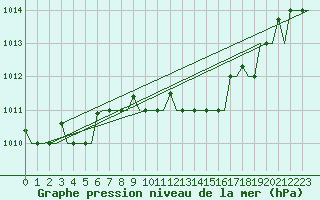 Courbe de la pression atmosphrique pour Gnes (It)