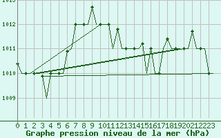 Courbe de la pression atmosphrique pour Djerba Mellita