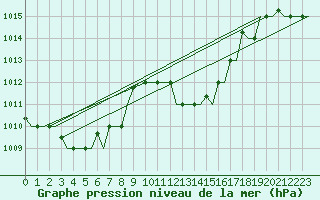 Courbe de la pression atmosphrique pour Gnes (It)