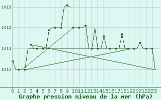 Courbe de la pression atmosphrique pour Paphos Airport