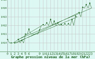 Courbe de la pression atmosphrique pour Murcia / San Javier