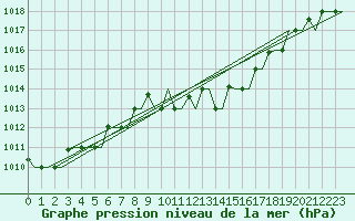 Courbe de la pression atmosphrique pour Enfidha Hammamet