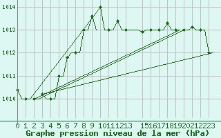 Courbe de la pression atmosphrique pour Roma / Ciampino