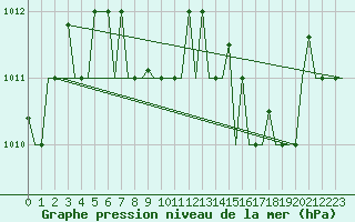 Courbe de la pression atmosphrique pour Roma Fiumicino