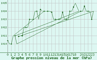 Courbe de la pression atmosphrique pour Gnes (It)