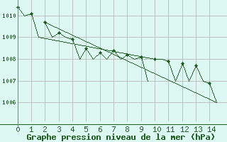 Courbe de la pression atmosphrique pour Ronchi Dei Legionari