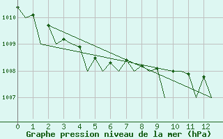 Courbe de la pression atmosphrique pour Ronchi Dei Legionari