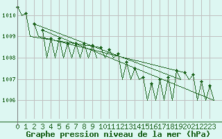 Courbe de la pression atmosphrique pour Malmo / Sturup