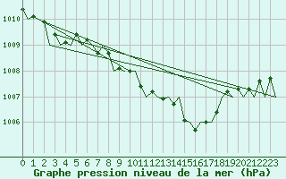 Courbe de la pression atmosphrique pour Brno / Turany