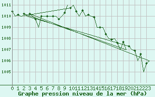 Courbe de la pression atmosphrique pour Praha / Ruzyne