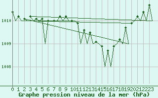 Courbe de la pression atmosphrique pour Bremen