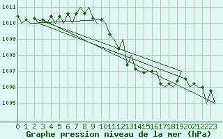 Courbe de la pression atmosphrique pour Graz-Thalerhof-Flughafen