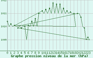 Courbe de la pression atmosphrique pour Platform L9-ff-1 Sea