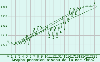 Courbe de la pression atmosphrique pour Suceava / Salcea