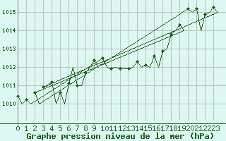 Courbe de la pression atmosphrique pour Hamburg-Fuhlsbuettel