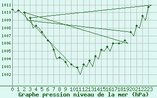 Courbe de la pression atmosphrique pour Trondheim / Vaernes