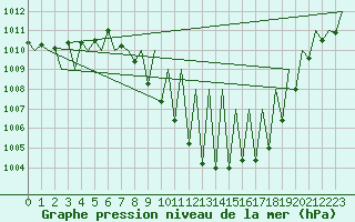 Courbe de la pression atmosphrique pour Granada / Aeropuerto