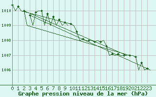 Courbe de la pression atmosphrique pour Hannover