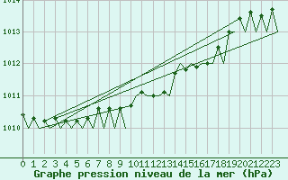 Courbe de la pression atmosphrique pour Muenster / Osnabrueck