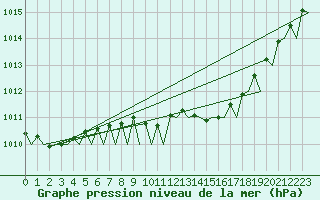 Courbe de la pression atmosphrique pour Leeuwarden