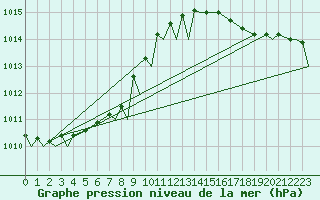 Courbe de la pression atmosphrique pour Evenes