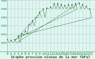 Courbe de la pression atmosphrique pour Platform F16-a Sea