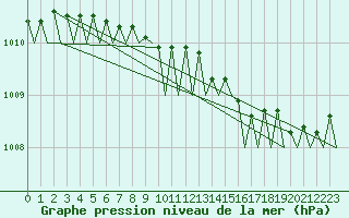 Courbe de la pression atmosphrique pour Stockholm / Bromma