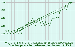 Courbe de la pression atmosphrique pour Maastricht / Zuid Limburg (PB)
