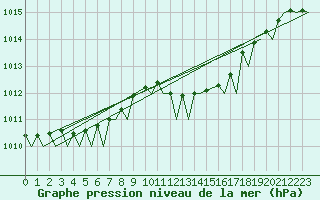 Courbe de la pression atmosphrique pour Jersey (UK)