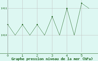 Courbe de la pression atmosphrique pour Vlissingen