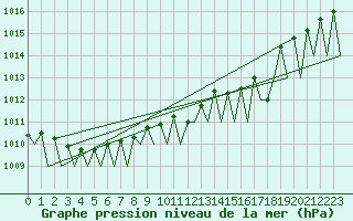 Courbe de la pression atmosphrique pour Luxembourg (Lux)
